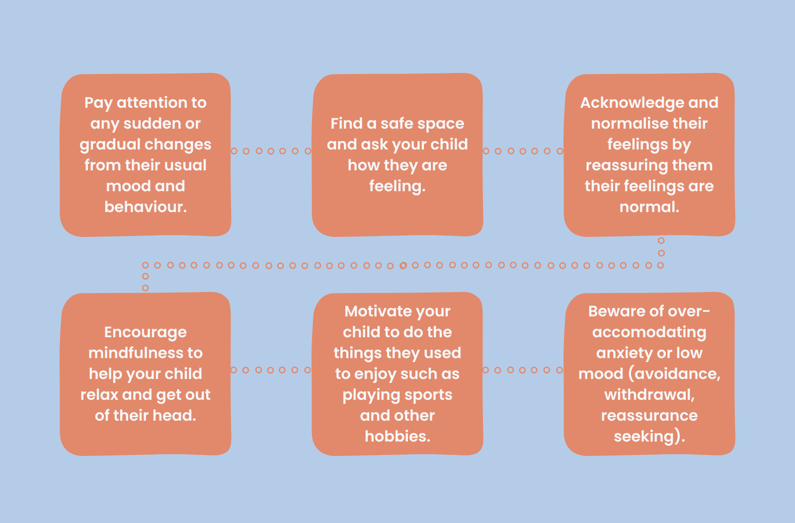 Flowchart with six coral-coloured boxes on light blue background showing steps for supporting a child's emotional wellbeing.