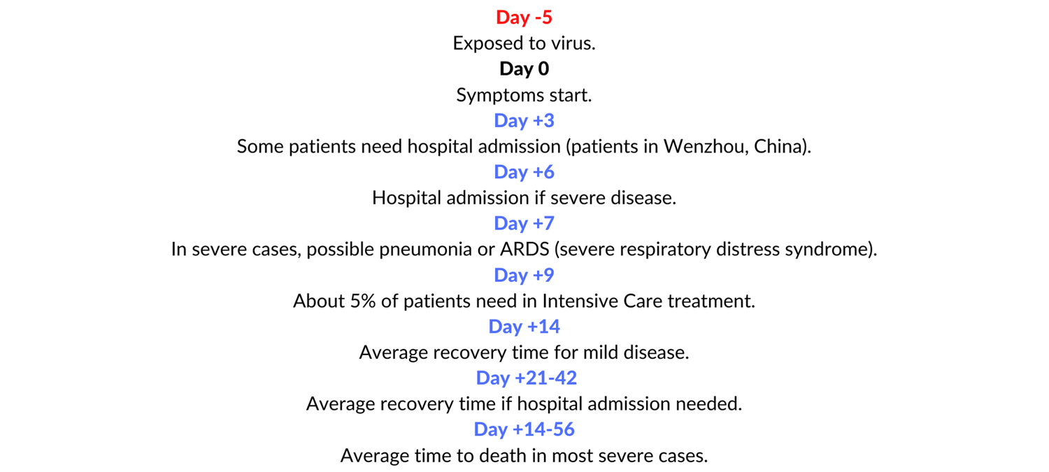 COVID-19 Timeline