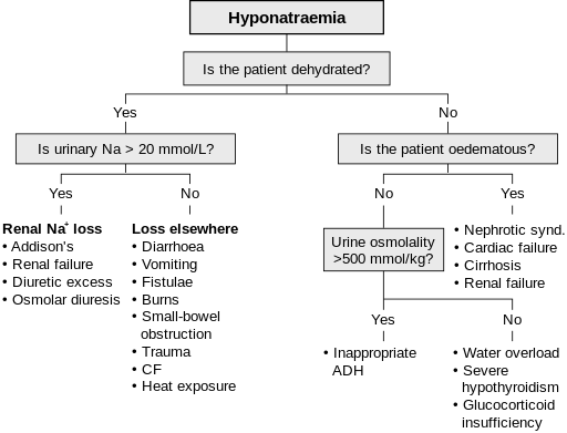Hyponatraemia