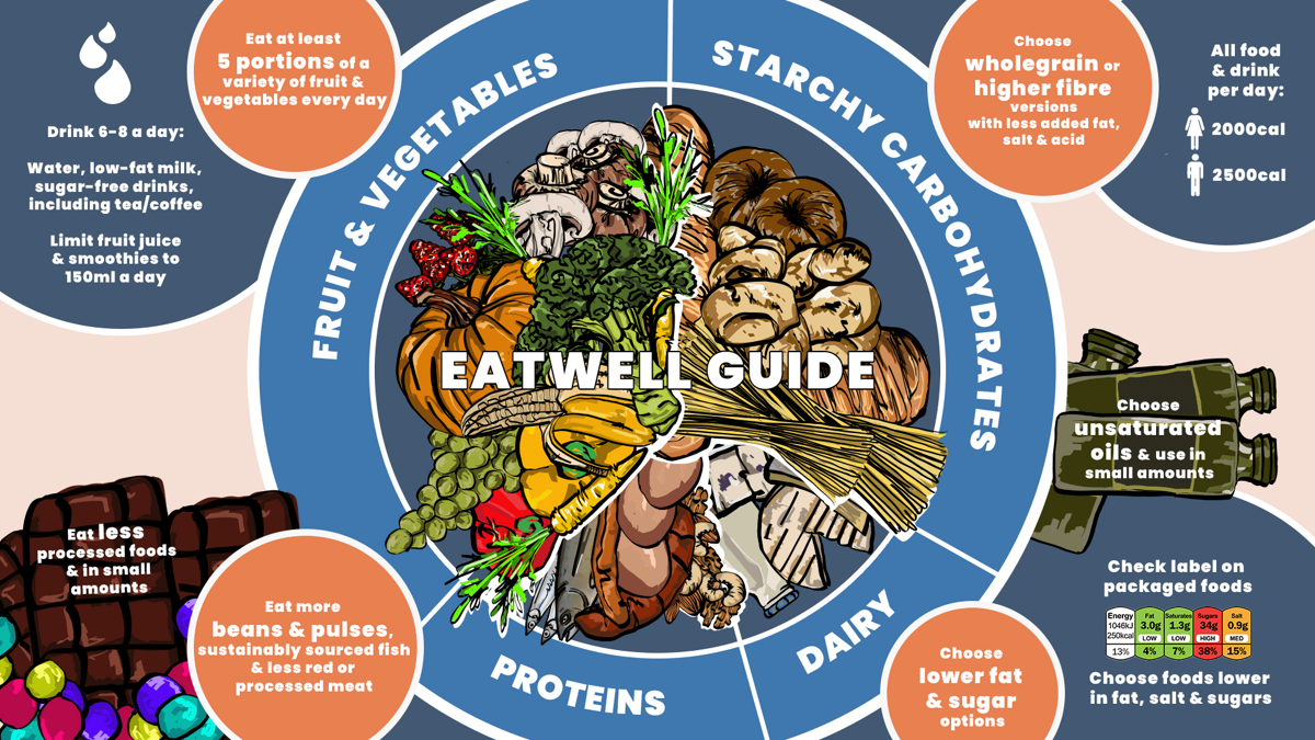 What is the Eatwell Guide? A balanced diet explained