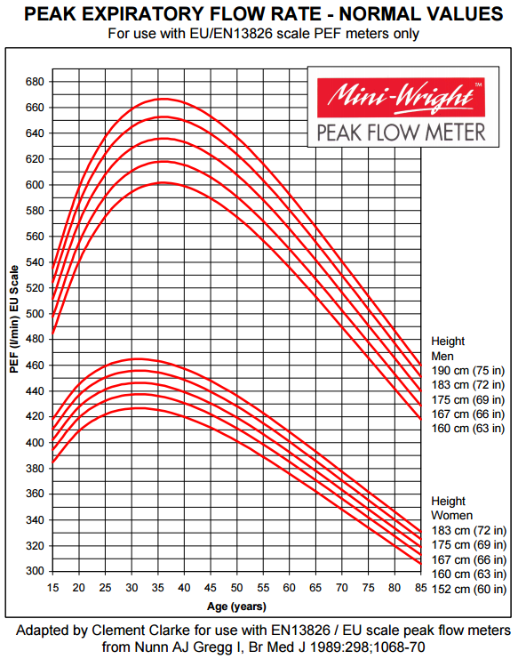 Peak Flow Diary | Asthma Peak Flow Meter Readings